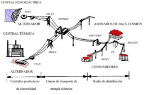 Lee más sobre el artículo Unidad 5: Elementos constitutivos de los sistemas de potencia
