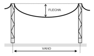 Lee más sobre el artículo Tema 2: Líneas y Redes Eléctricas de Transmisión y Distribución