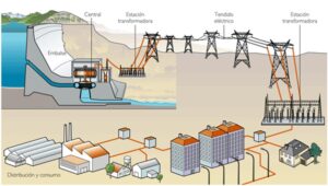Lee más sobre el artículo Clase N° 5 – Conceptos de Electricidad