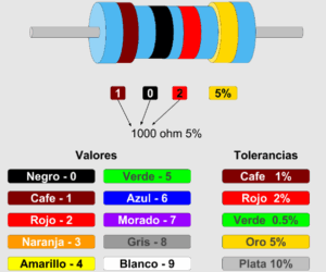 Lee más sobre el artículo Clase nro 2: CÓDIGO DE COLORES DE RESISTENCIAS