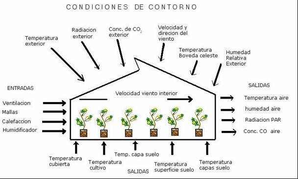 Lee más sobre el artículo 🌱 Invernadero Inteligente con Arduino 2: Definiendo el Proyecto