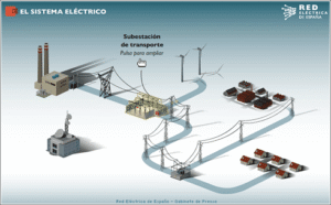 Lee más sobre el artículo ⚡ Estructura de un sistema eléctrico