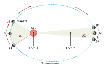 Lee más sobre el artículo Leyes de Kepler