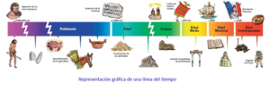 Lee más sobre el artículo Clase 6 – Ordenando el pasado – Líneas de tiempo y periodizaciones