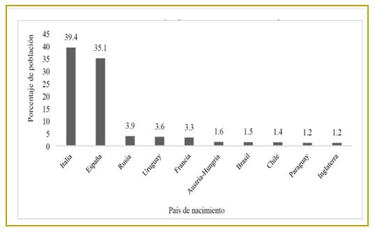 Gráfico: Población total nacida en el exterior según país de nacimiento. Censo 1914.