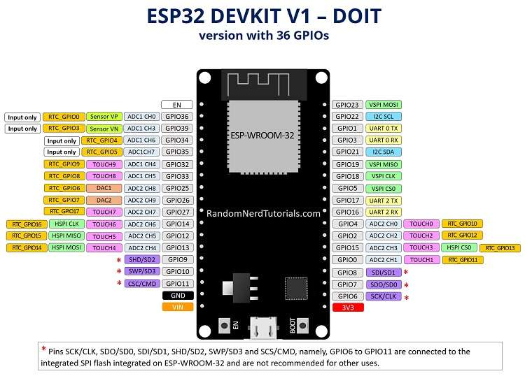 Pinout ESP32 DEVKIT V1 DOIT con 36 GPIOs