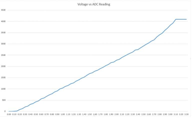 Gráfico de comportamiento no lineal del ADC ESP32: Voltage vs ADC Reading